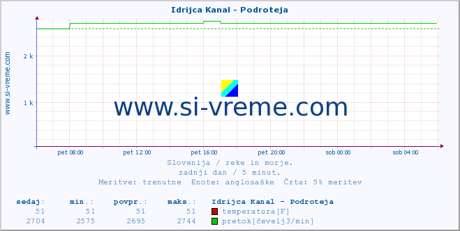 POVPREČJE :: Idrijca Kanal - Podroteja :: temperatura | pretok | višina :: zadnji dan / 5 minut.