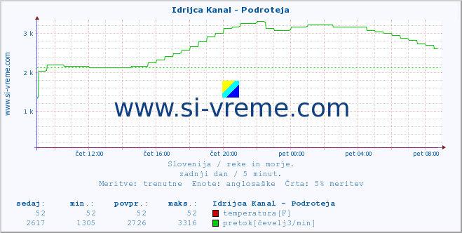 POVPREČJE :: Idrijca Kanal - Podroteja :: temperatura | pretok | višina :: zadnji dan / 5 minut.