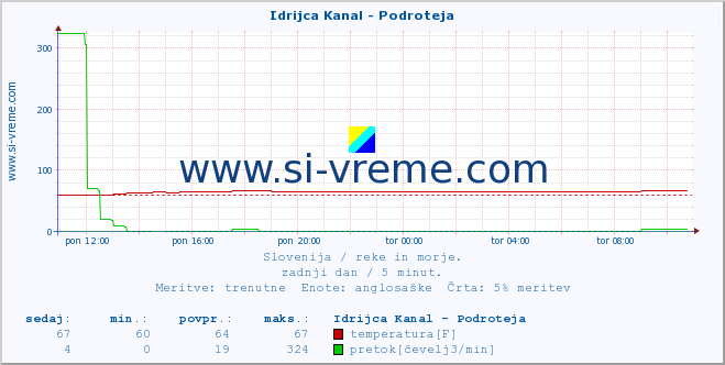 POVPREČJE :: Idrijca Kanal - Podroteja :: temperatura | pretok | višina :: zadnji dan / 5 minut.