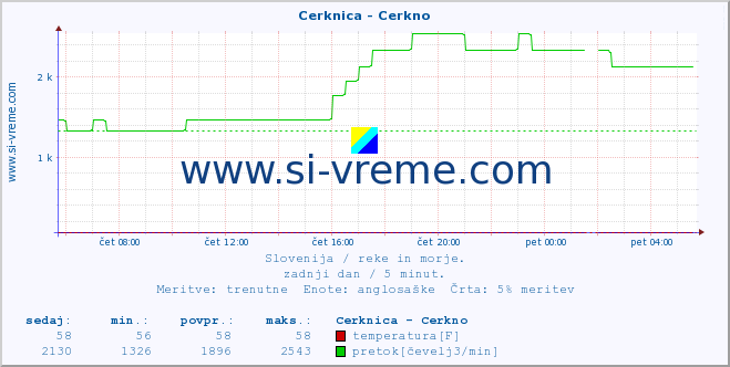 POVPREČJE :: Cerknica - Cerkno :: temperatura | pretok | višina :: zadnji dan / 5 minut.