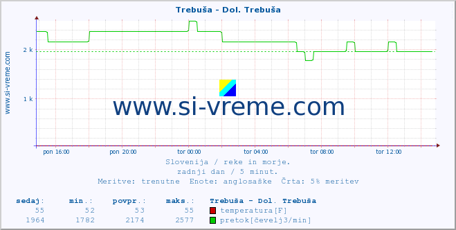 POVPREČJE :: Trebuša - Dol. Trebuša :: temperatura | pretok | višina :: zadnji dan / 5 minut.