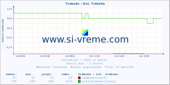 POVPREČJE :: Trebuša - Dol. Trebuša :: temperatura | pretok | višina :: zadnji dan / 5 minut.