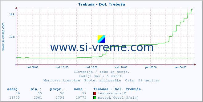 POVPREČJE :: Trebuša - Dol. Trebuša :: temperatura | pretok | višina :: zadnji dan / 5 minut.