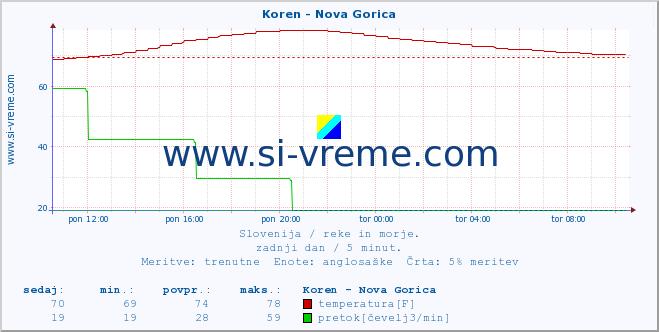 POVPREČJE :: Koren - Nova Gorica :: temperatura | pretok | višina :: zadnji dan / 5 minut.