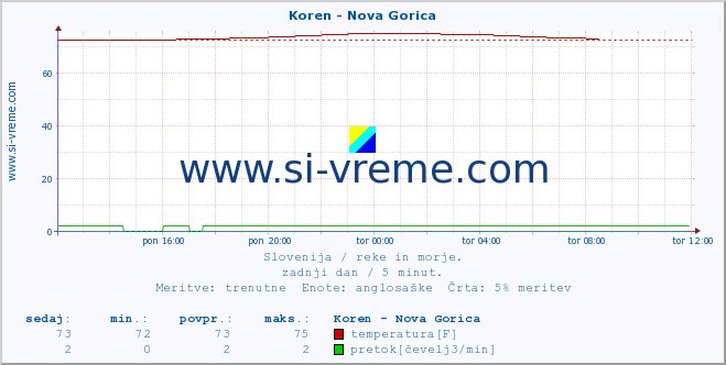 POVPREČJE :: Koren - Nova Gorica :: temperatura | pretok | višina :: zadnji dan / 5 minut.