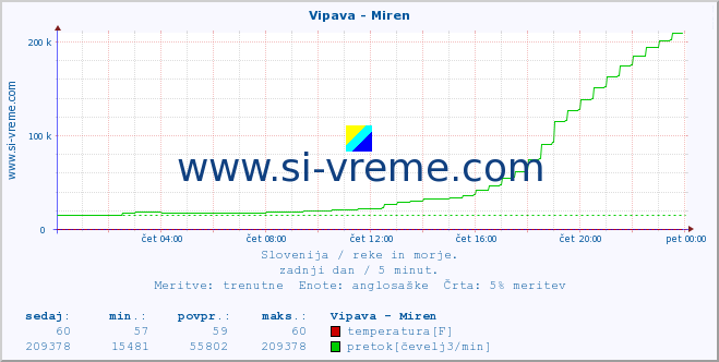 POVPREČJE :: Vipava - Miren :: temperatura | pretok | višina :: zadnji dan / 5 minut.