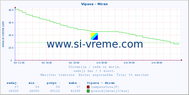 POVPREČJE :: Vipava - Miren :: temperatura | pretok | višina :: zadnji dan / 5 minut.