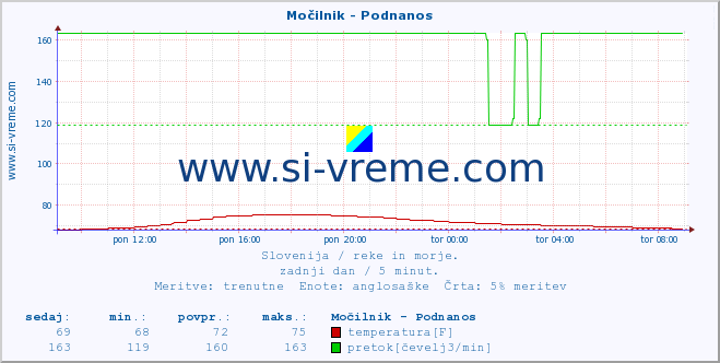 POVPREČJE :: Močilnik - Podnanos :: temperatura | pretok | višina :: zadnji dan / 5 minut.