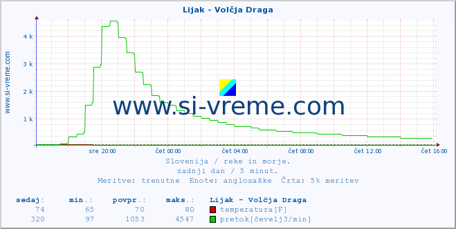 POVPREČJE :: Lijak - Volčja Draga :: temperatura | pretok | višina :: zadnji dan / 5 minut.