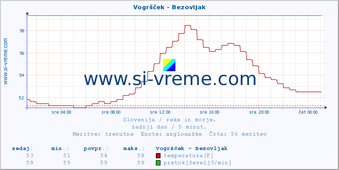 POVPREČJE :: Vogršček - Bezovljak :: temperatura | pretok | višina :: zadnji dan / 5 minut.