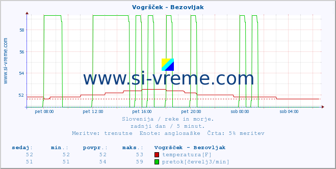 POVPREČJE :: Vogršček - Bezovljak :: temperatura | pretok | višina :: zadnji dan / 5 minut.