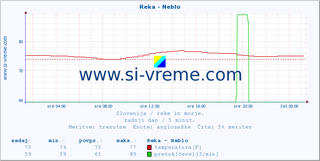 POVPREČJE :: Reka - Neblo :: temperatura | pretok | višina :: zadnji dan / 5 minut.