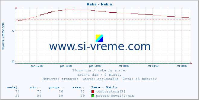 POVPREČJE :: Reka - Neblo :: temperatura | pretok | višina :: zadnji dan / 5 minut.