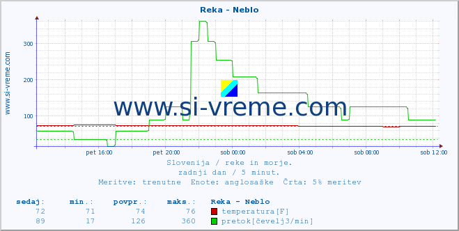 POVPREČJE :: Reka - Neblo :: temperatura | pretok | višina :: zadnji dan / 5 minut.