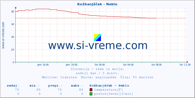 POVPREČJE :: Kožbanjšček - Neblo :: temperatura | pretok | višina :: zadnji dan / 5 minut.