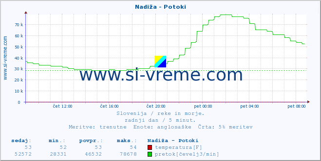 POVPREČJE :: Nadiža - Potoki :: temperatura | pretok | višina :: zadnji dan / 5 minut.