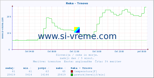 POVPREČJE :: Reka - Trnovo :: temperatura | pretok | višina :: zadnji dan / 5 minut.