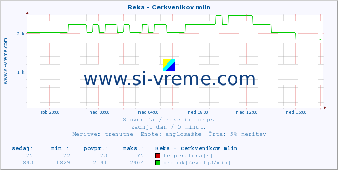 POVPREČJE :: Reka - Cerkvenikov mlin :: temperatura | pretok | višina :: zadnji dan / 5 minut.