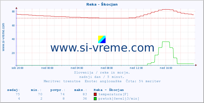 POVPREČJE :: Reka - Škocjan :: temperatura | pretok | višina :: zadnji dan / 5 minut.