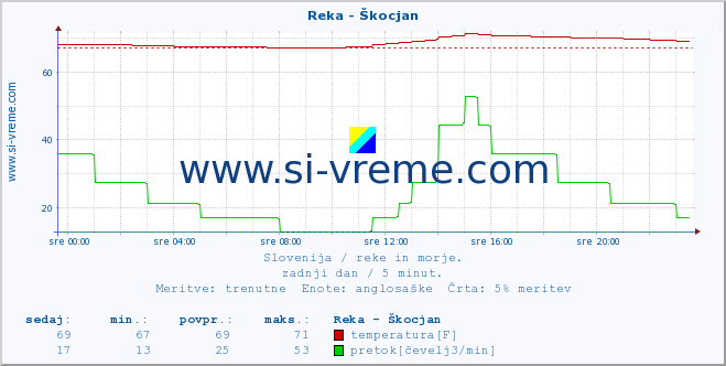 POVPREČJE :: Reka - Škocjan :: temperatura | pretok | višina :: zadnji dan / 5 minut.