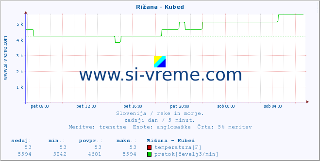 POVPREČJE :: Rižana - Kubed :: temperatura | pretok | višina :: zadnji dan / 5 minut.