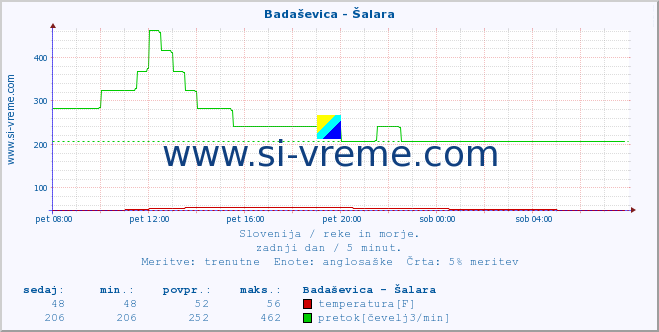 POVPREČJE :: Badaševica - Šalara :: temperatura | pretok | višina :: zadnji dan / 5 minut.