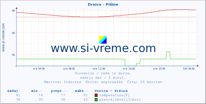 POVPREČJE :: Drnica - Pišine :: temperatura | pretok | višina :: zadnji dan / 5 minut.