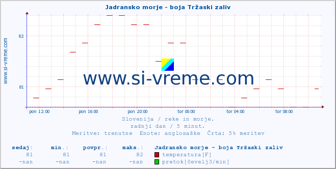 POVPREČJE :: Jadransko morje - boja Tržaski zaliv :: temperatura | pretok | višina :: zadnji dan / 5 minut.