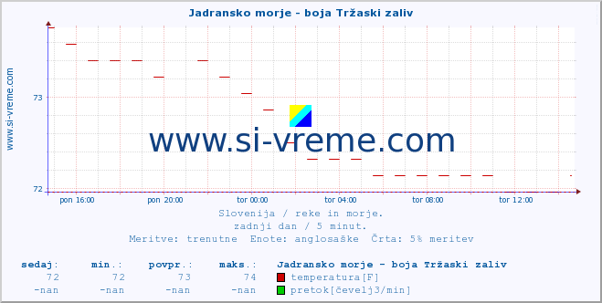 POVPREČJE :: Jadransko morje - boja Tržaski zaliv :: temperatura | pretok | višina :: zadnji dan / 5 minut.