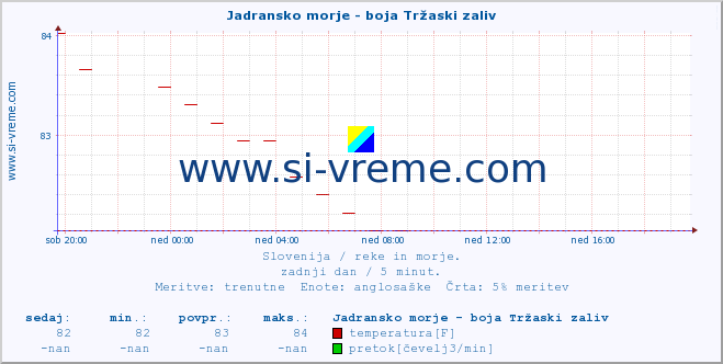 POVPREČJE :: Jadransko morje - boja Tržaski zaliv :: temperatura | pretok | višina :: zadnji dan / 5 minut.