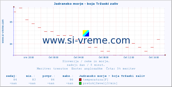 POVPREČJE :: Jadransko morje - boja Tržaski zaliv :: temperatura | pretok | višina :: zadnji dan / 5 minut.