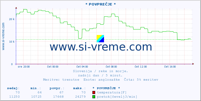 POVPREČJE :: * POVPREČJE * :: temperatura | pretok | višina :: zadnji dan / 5 minut.