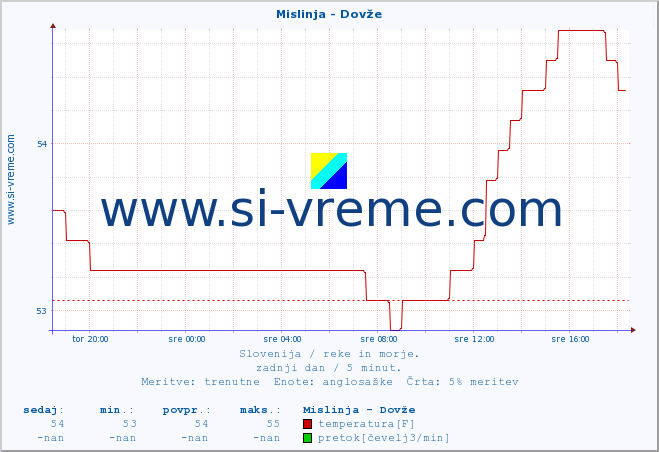 POVPREČJE :: Mislinja - Dovže :: temperatura | pretok | višina :: zadnji dan / 5 minut.