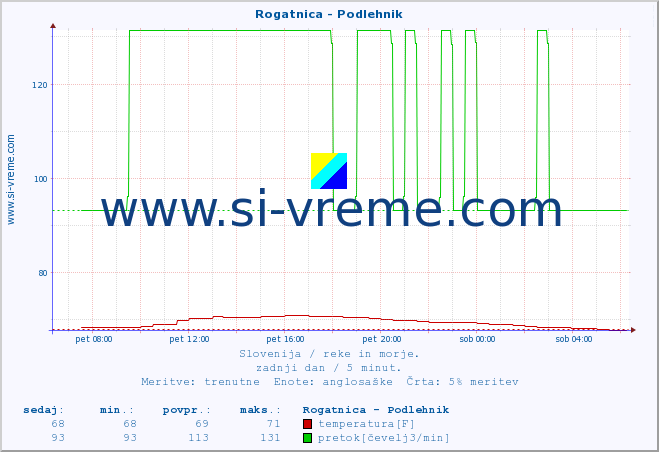 POVPREČJE :: Rogatnica - Podlehnik :: temperatura | pretok | višina :: zadnji dan / 5 minut.