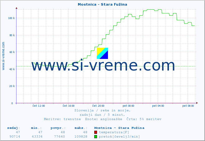 POVPREČJE :: Mostnica - Stara Fužina :: temperatura | pretok | višina :: zadnji dan / 5 minut.