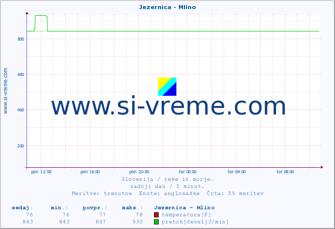 POVPREČJE :: Jezernica - Mlino :: temperatura | pretok | višina :: zadnji dan / 5 minut.