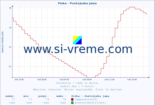 POVPREČJE :: Pivka - Postojnska jama :: temperatura | pretok | višina :: zadnji dan / 5 minut.