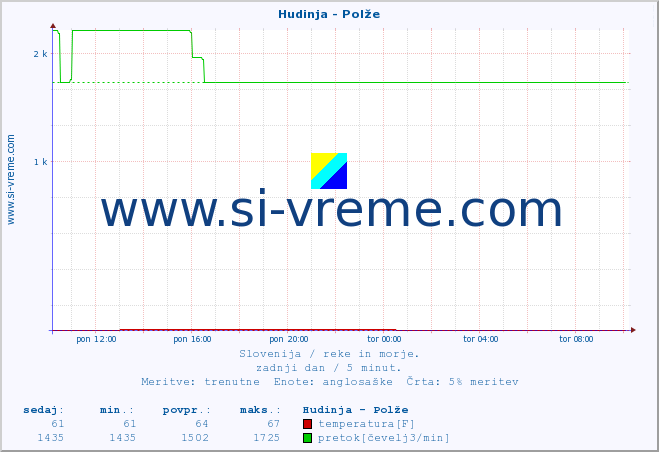 POVPREČJE :: Hudinja - Polže :: temperatura | pretok | višina :: zadnji dan / 5 minut.