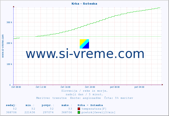 POVPREČJE :: Krka - Soteska :: temperatura | pretok | višina :: zadnji dan / 5 minut.