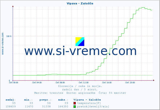 POVPREČJE :: Vipava - Zalošče :: temperatura | pretok | višina :: zadnji dan / 5 minut.