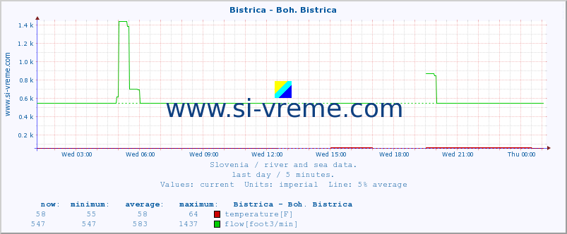  :: Bistrica - Boh. Bistrica :: temperature | flow | height :: last day / 5 minutes.