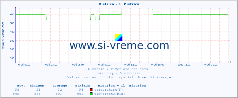  :: Bistrica - Il. Bistrica :: temperature | flow | height :: last day / 5 minutes.