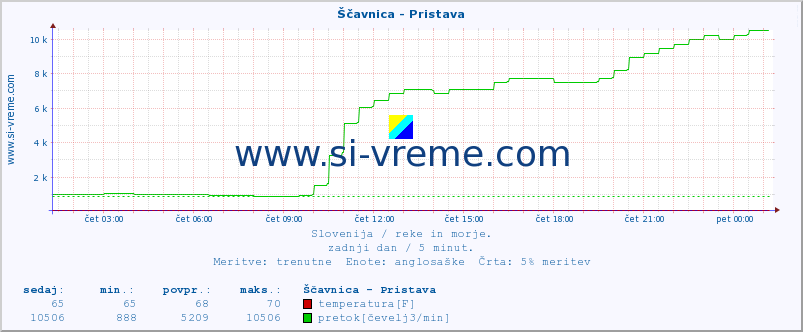 POVPREČJE :: Ščavnica - Pristava :: temperatura | pretok | višina :: zadnji dan / 5 minut.