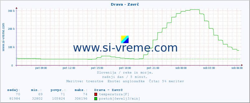 POVPREČJE :: Drava - Zavrč :: temperatura | pretok | višina :: zadnji dan / 5 minut.