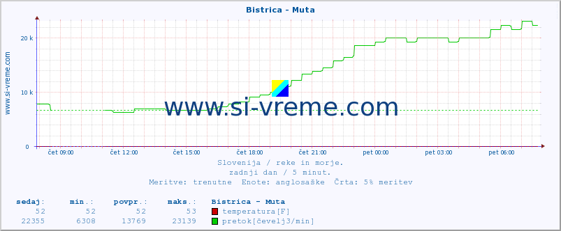 POVPREČJE :: Bistrica - Muta :: temperatura | pretok | višina :: zadnji dan / 5 minut.