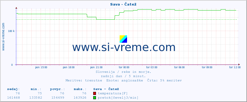 POVPREČJE :: Sava - Čatež :: temperatura | pretok | višina :: zadnji dan / 5 minut.