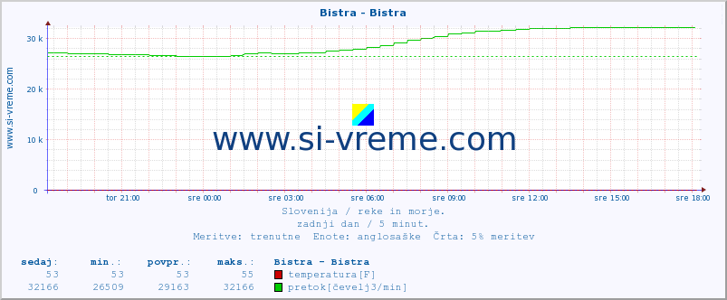 POVPREČJE :: Bistra - Bistra :: temperatura | pretok | višina :: zadnji dan / 5 minut.