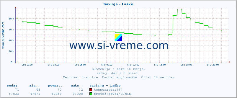 POVPREČJE :: Savinja - Laško :: temperatura | pretok | višina :: zadnji dan / 5 minut.