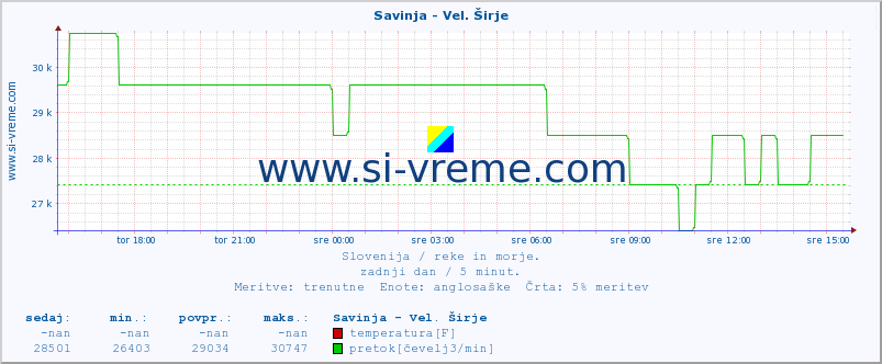 POVPREČJE :: Savinja - Vel. Širje :: temperatura | pretok | višina :: zadnji dan / 5 minut.