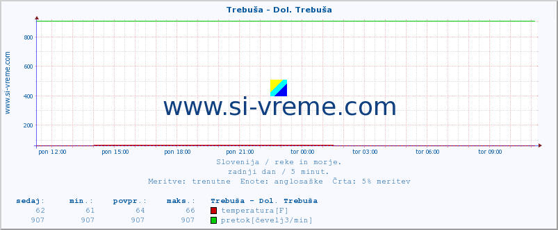 POVPREČJE :: Trebuša - Dol. Trebuša :: temperatura | pretok | višina :: zadnji dan / 5 minut.